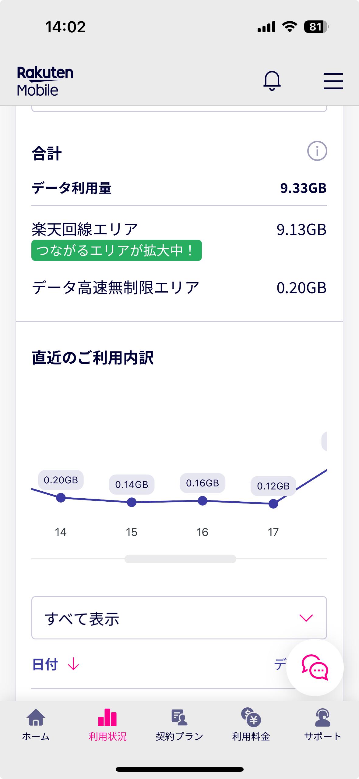 楽天モバイルの通信量は、10Gいかないくらい使用しています。
